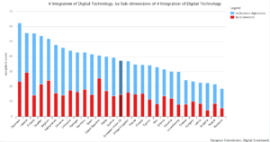 DESI 2017, EU Integration of digital technology